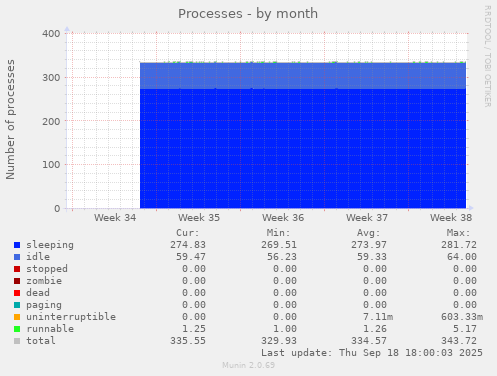 Processes