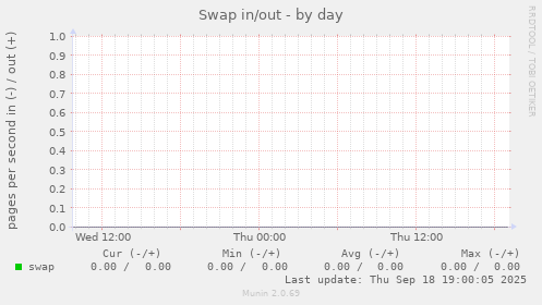 Swap in/out
