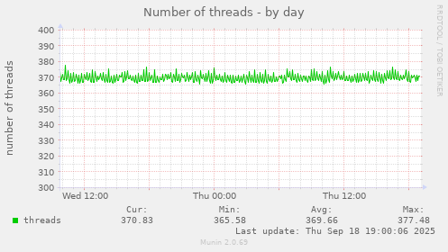 Number of threads