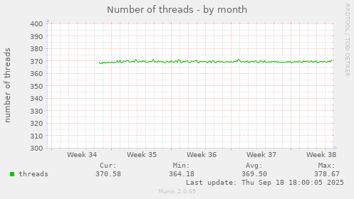 Number of threads
