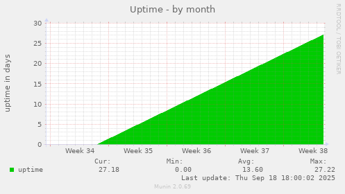 Uptime