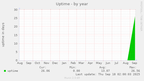 Uptime