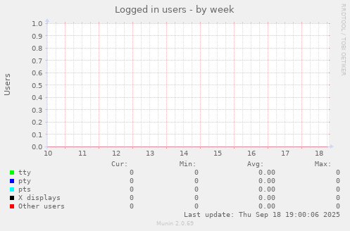 Logged in users