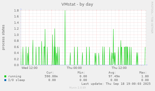 VMstat