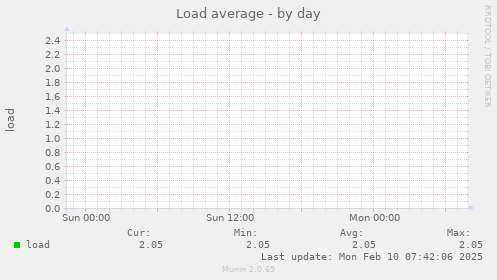 Load average