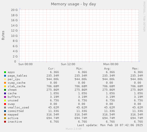 Memory usage