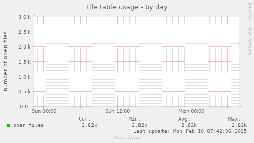File table usage