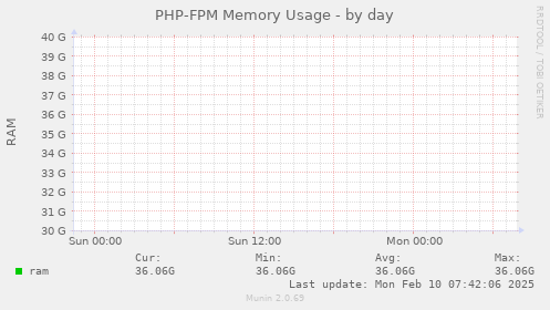 PHP-FPM Memory Usage
