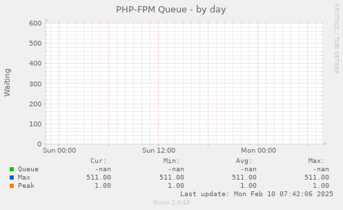 PHP-FPM Queue