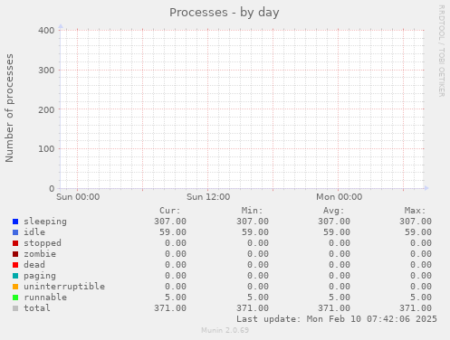 Processes