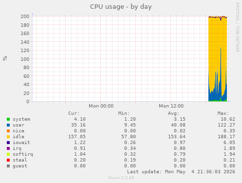 CPU usage