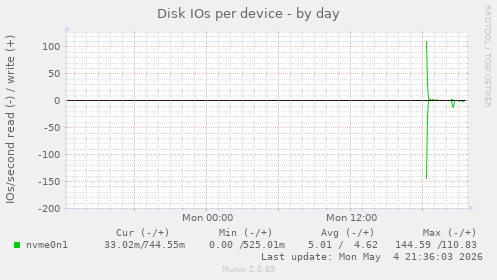 Disk IOs per device