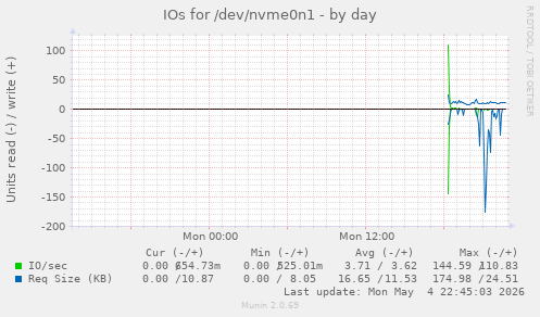 IOs for /dev/nvme0n1