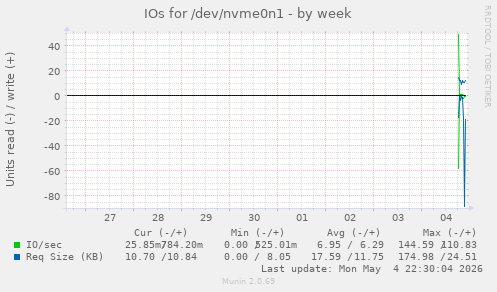 IOs for /dev/nvme0n1