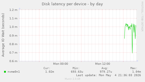 Disk latency per device