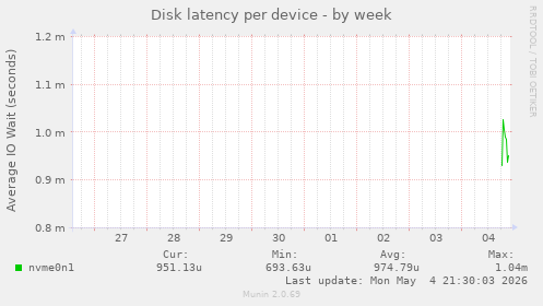Disk latency per device