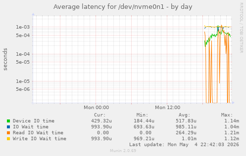 Average latency for /dev/nvme0n1