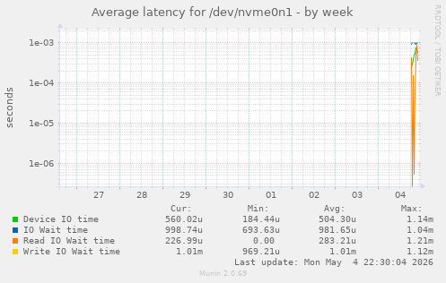 Average latency for /dev/nvme0n1