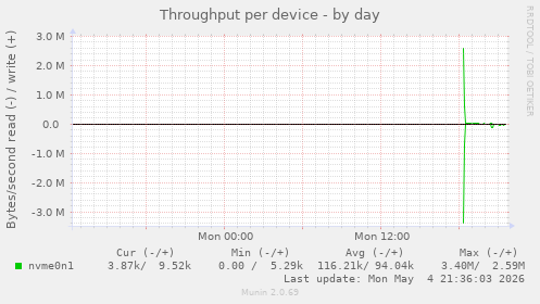 Throughput per device