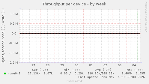 Throughput per device