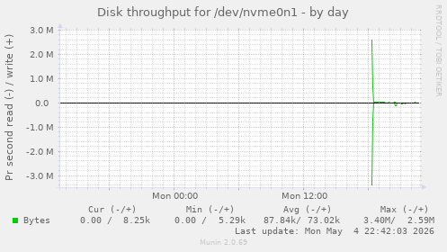 Disk throughput for /dev/nvme0n1