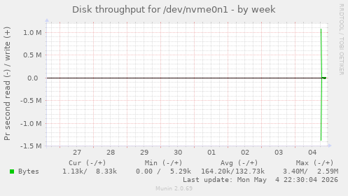 Disk throughput for /dev/nvme0n1