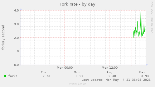 Fork rate