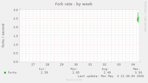 Fork rate
