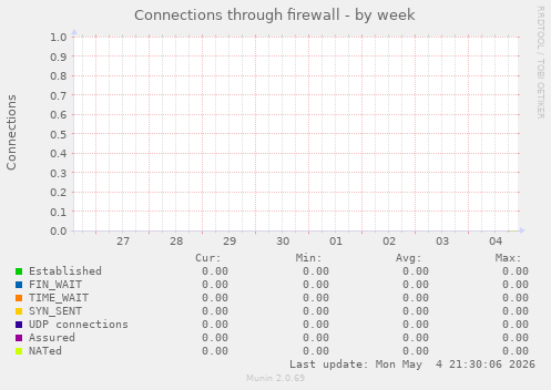 Connections through firewall