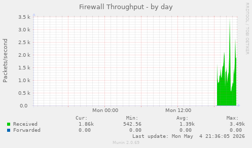 Firewall Throughput