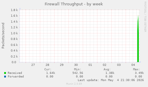 Firewall Throughput