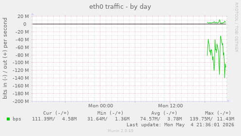 eth0 traffic