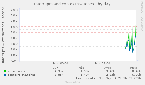 Interrupts and context switches