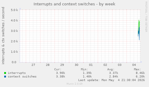 Interrupts and context switches
