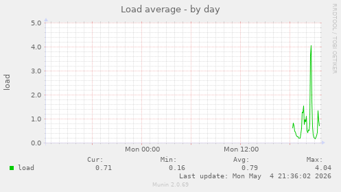 Load average