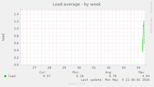 Load average