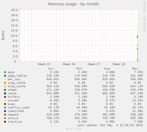 monthly graph