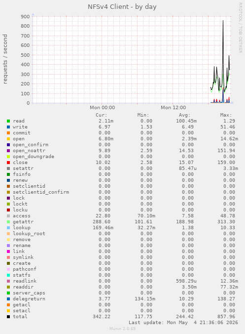 NFSv4 Client