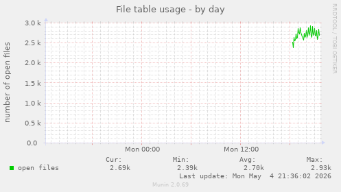 File table usage