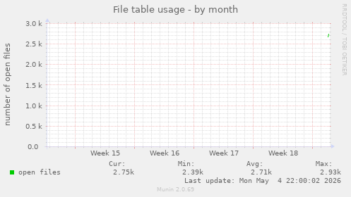 monthly graph