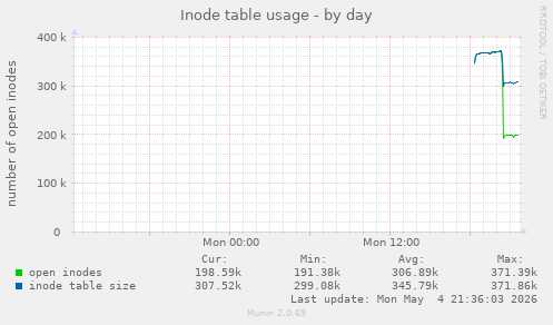 Inode table usage