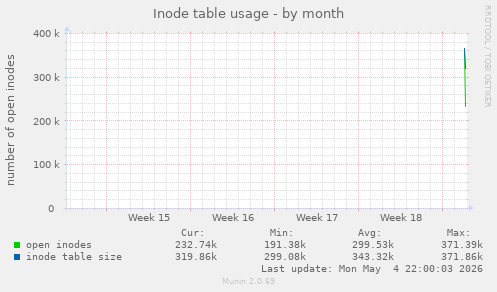 monthly graph