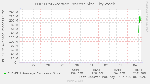 PHP-FPM Average Process Size