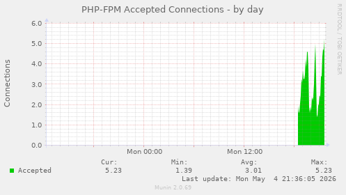 PHP-FPM Accepted Connections