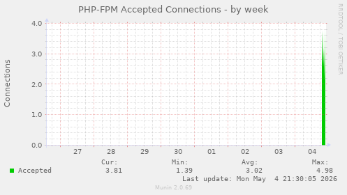 PHP-FPM Accepted Connections