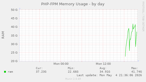 PHP-FPM Memory Usage