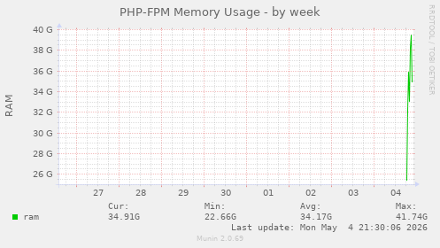 PHP-FPM Memory Usage