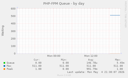 PHP-FPM Queue