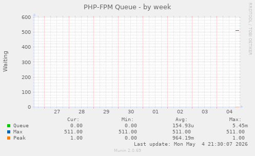 PHP-FPM Queue