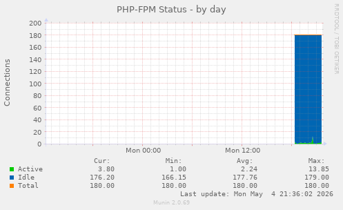 PHP-FPM Status